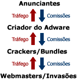 Dinheiro e tráfego no modelo de distribuição de adware