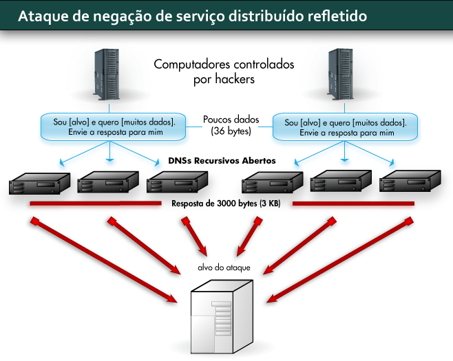 Hackers amplificam o volume de dados usando servidores mal configurados. (Arte/LD)