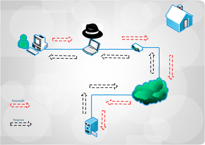 Man in the Middle 02: Ataque Man-in-the-middle em andamento (Diego Gonçalves)
